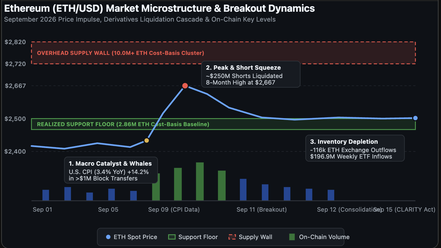 Ethereum Whales Awaken: On-Chain Dynamics and Capital Flows Driving ETH’s Breakout to 8-Month Highs